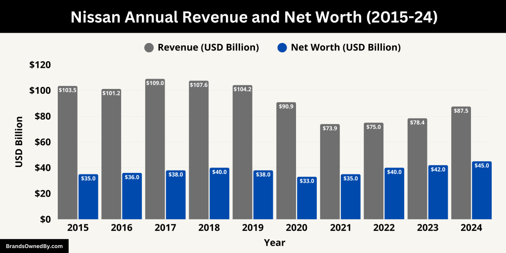 Nissan Annual Revenue and Net Worth (2015-24)