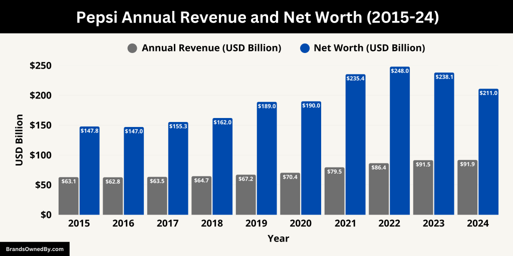 Pepsi Annual Revenue and Net Worth (2015-24)