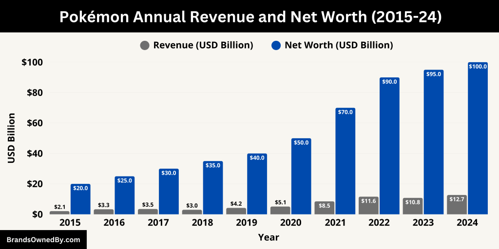 Pokémon Annual Revenue and Net Worth (2015-24)