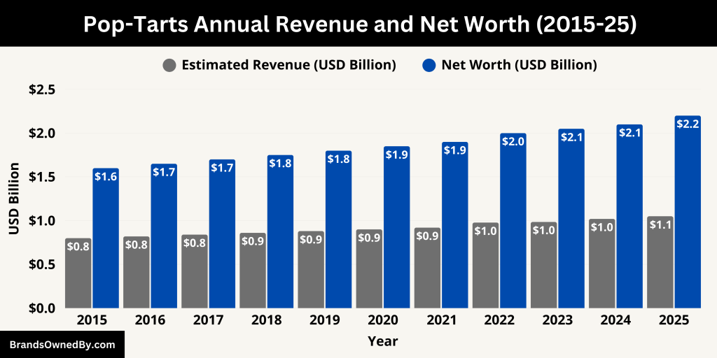 Pop-Tarts Annual Revenue and Net Worth (2015-25)