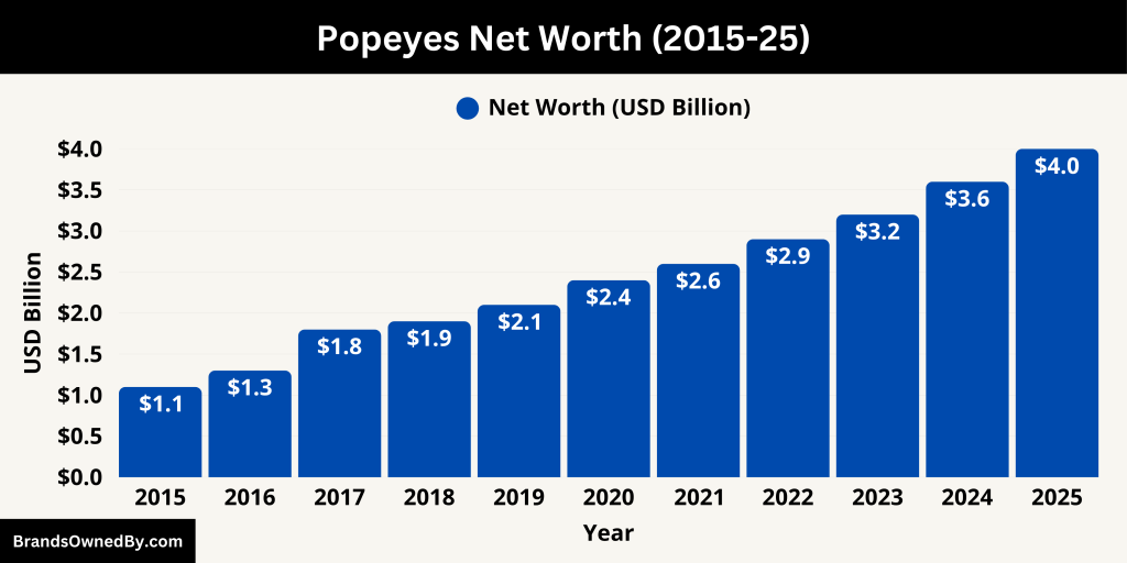 Popeyes Net Worth (2015-25)