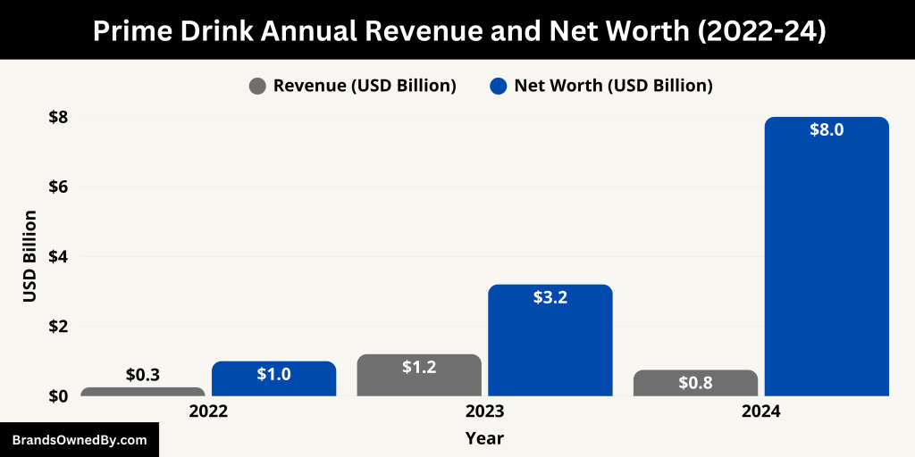 Prime Drink Annual Revenue and Net Worth (2022-24)
