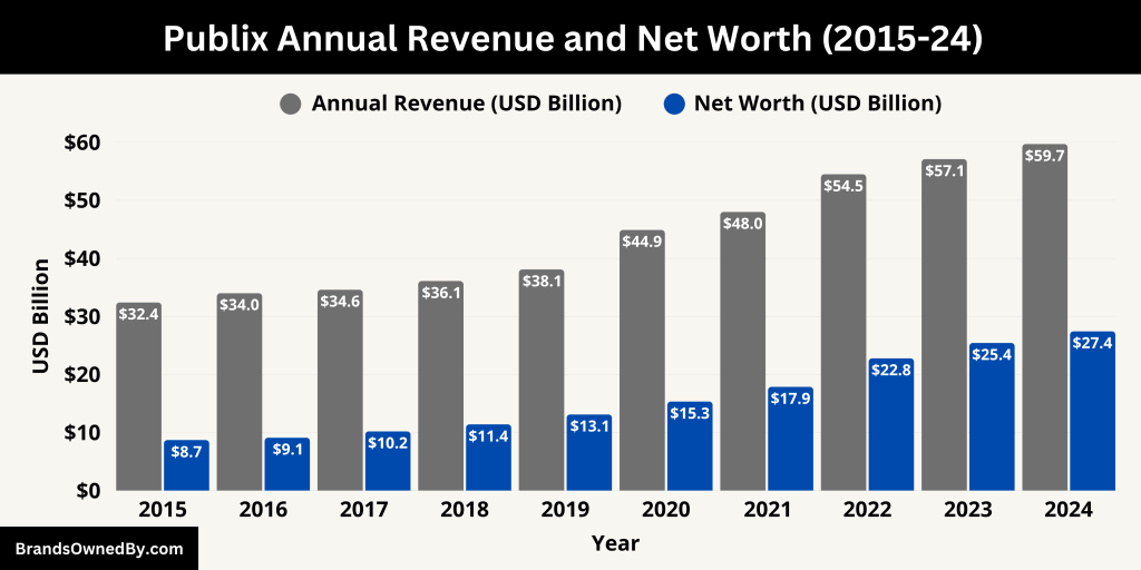 Publix Annual Revenue and Net Worth (2015-24)