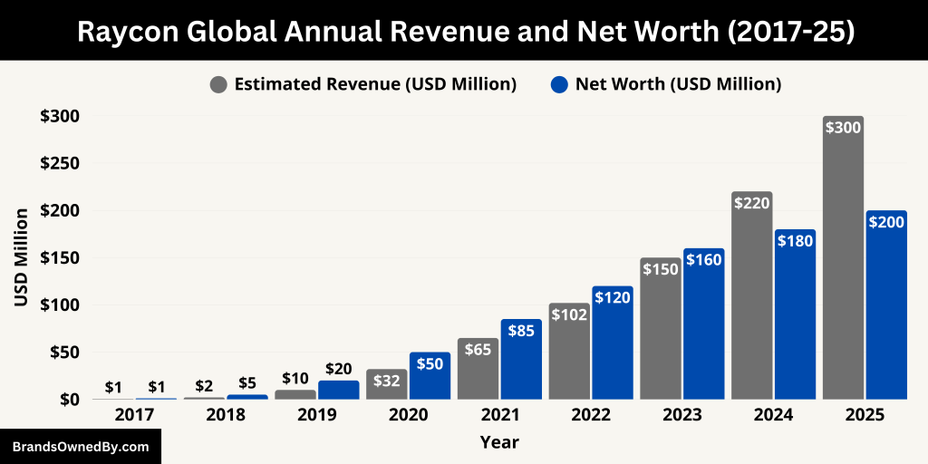 Raycon Global Annual Revenue and Net Worth (2017-25)