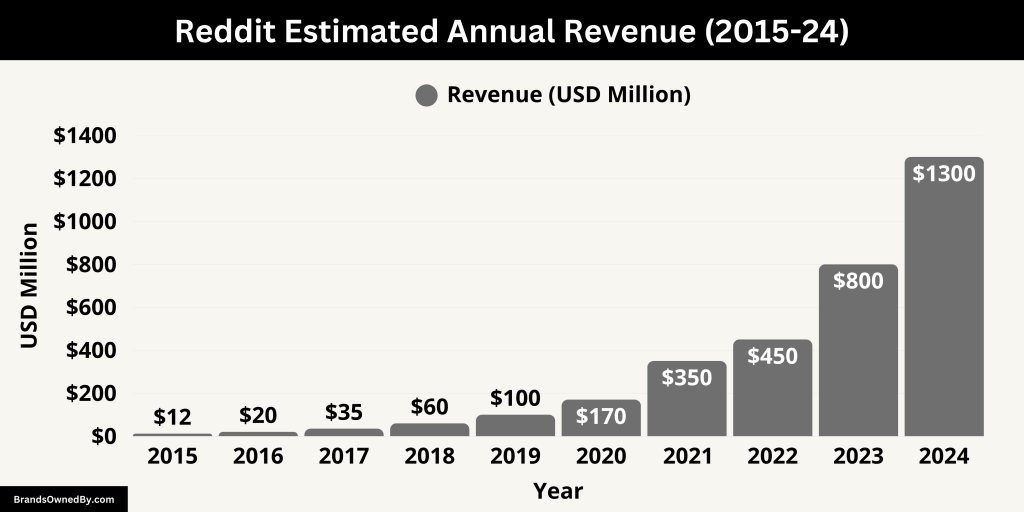 Reddit Estimated Annual Revenue (2015-24)