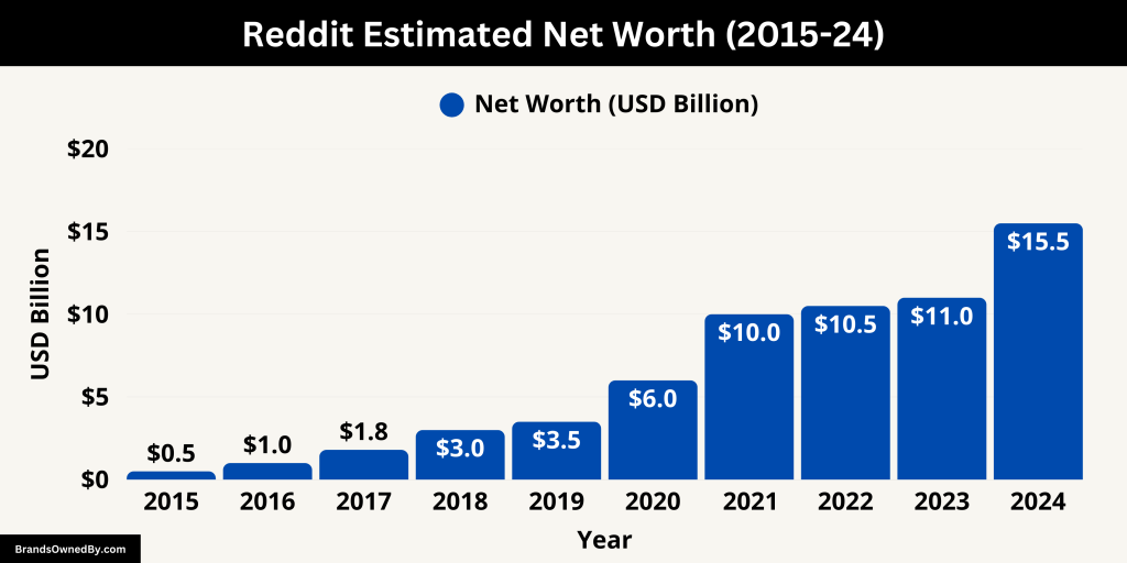 Reddit Net Worth (2015-24)
