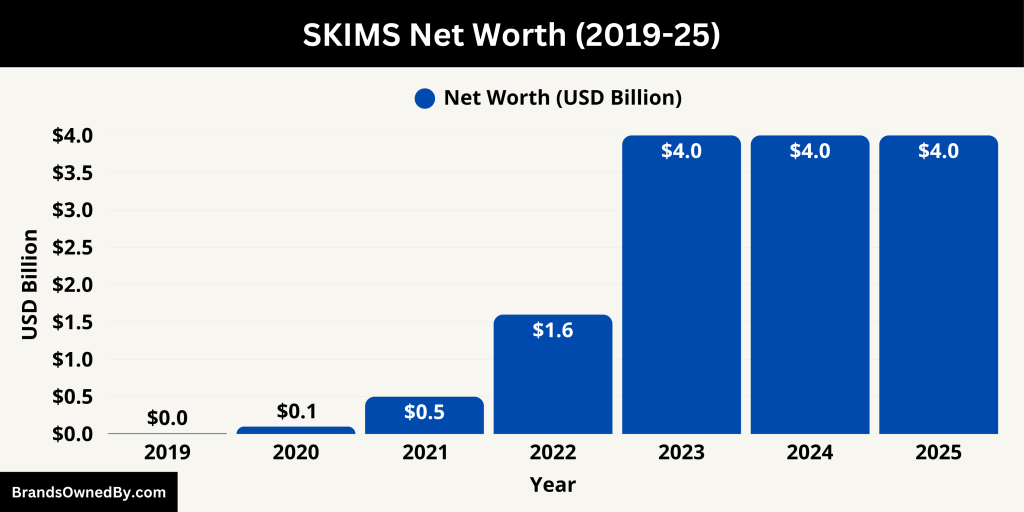 SKIMS Net Worth (2019-25)