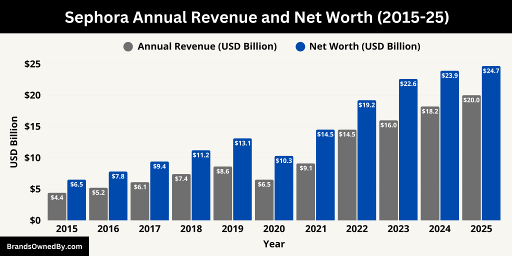 Sephora Annual Revenue and Net Worth (2015-25)