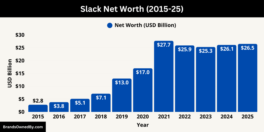 Slack Net Worth (2015-25)