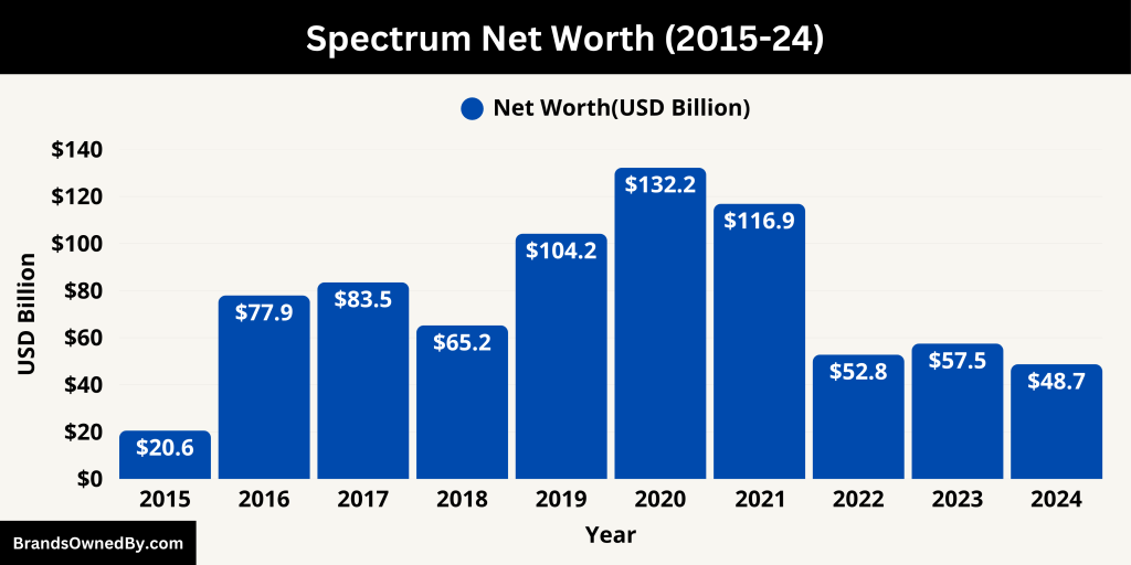 Spectrum Net Worth (2015-24)