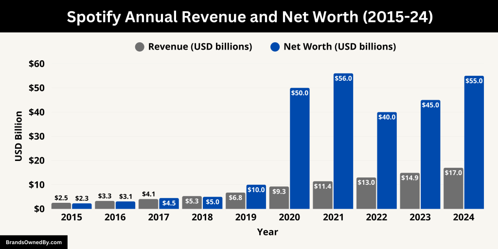 Spotify Annual Revenue and Net Worth (2015-24)