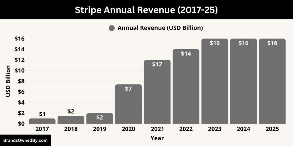 Stripe Annual Revenue (2017-25)