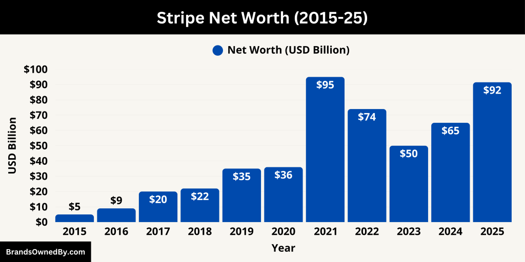Stripe Net Worth (2015-25)