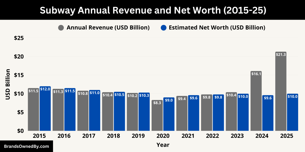 Subway Annual Revenue and Net Worth (2015-25)