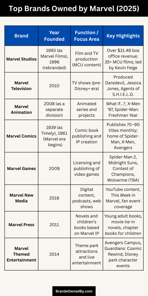 Top Brands Owned by Marvel (2025)
