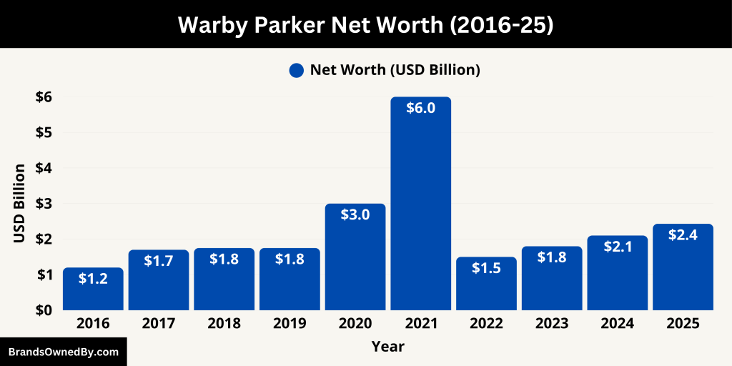 Warby Parker Net Worth (2016-25)