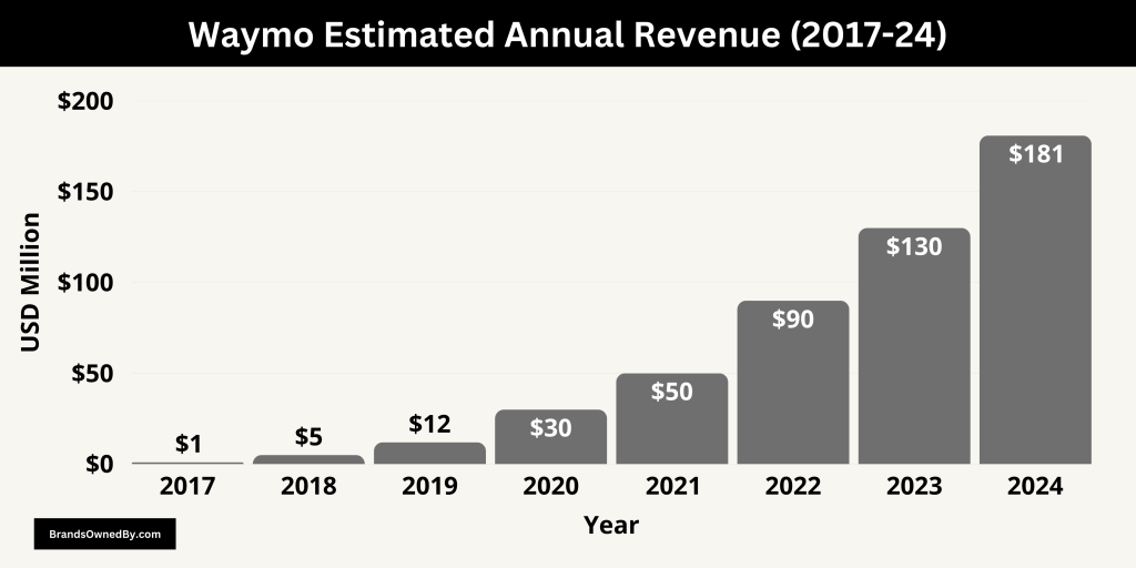 Waymo Annual Revenue (2017-24)