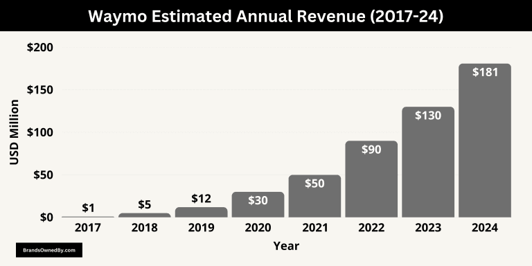 Waymo Income Who Owns Waymo: Ownership Breakdown – Brands Owned By