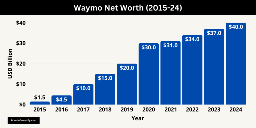 Waymo Net Worth (2015-24)