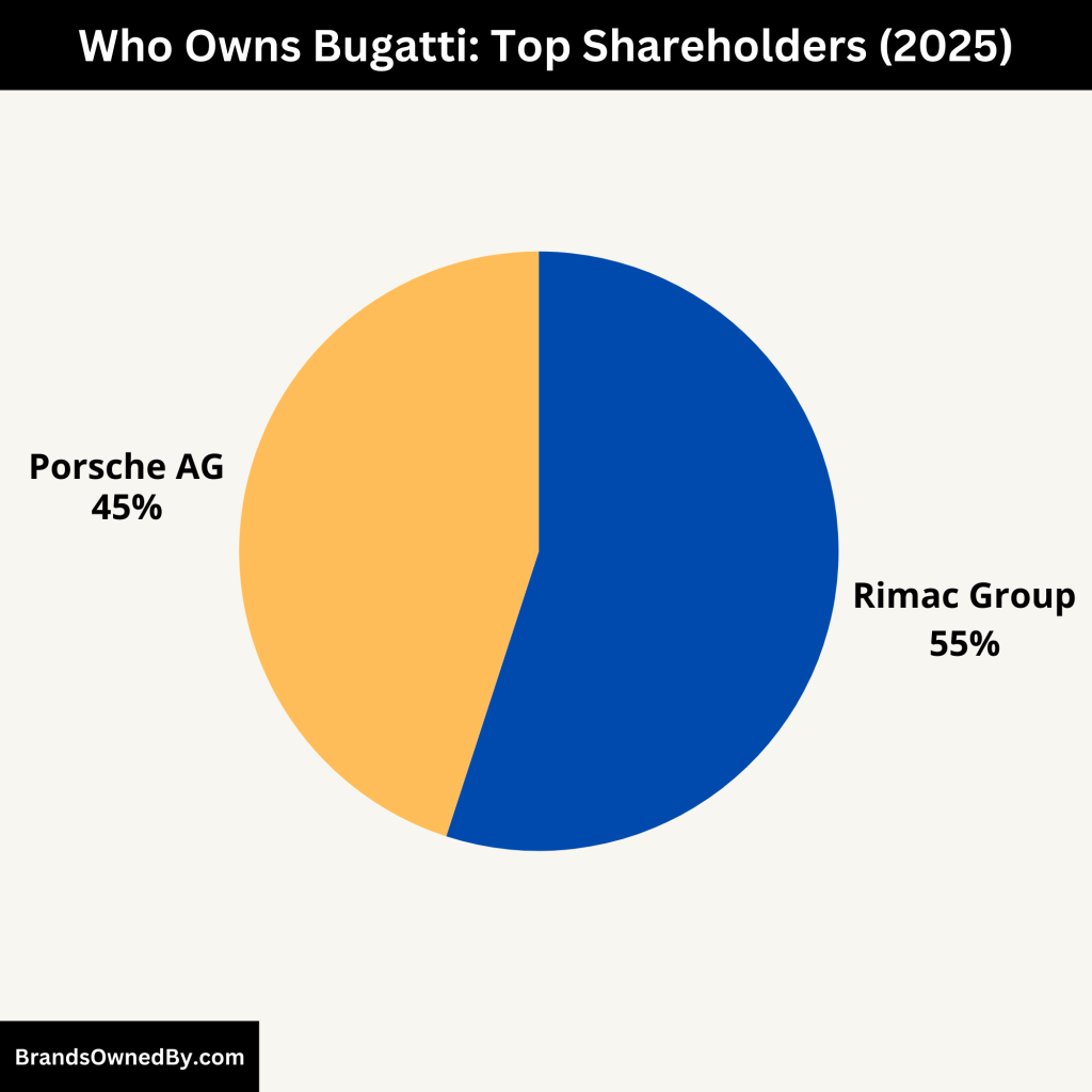 Who Owns Bugatti (Top Shareholders)