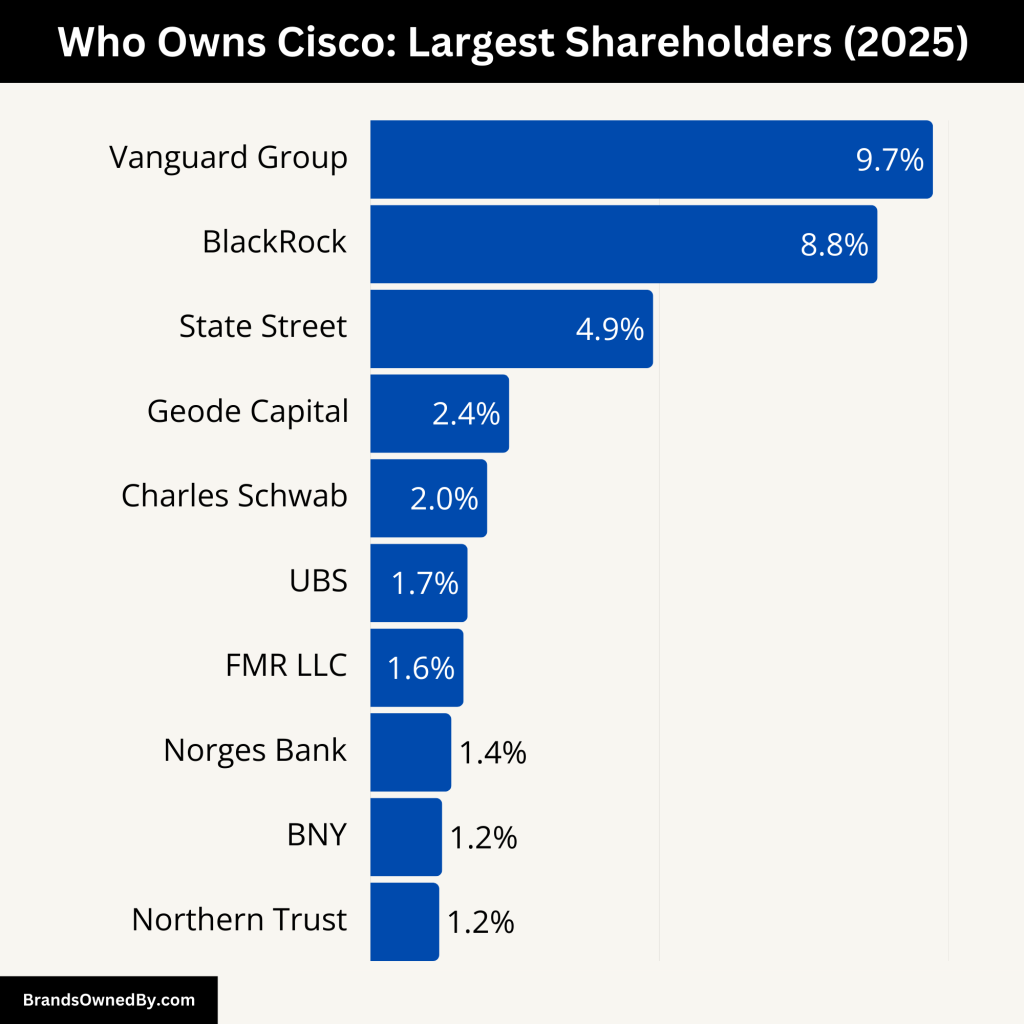 Who Owns Cisco (Largest Shareholders)