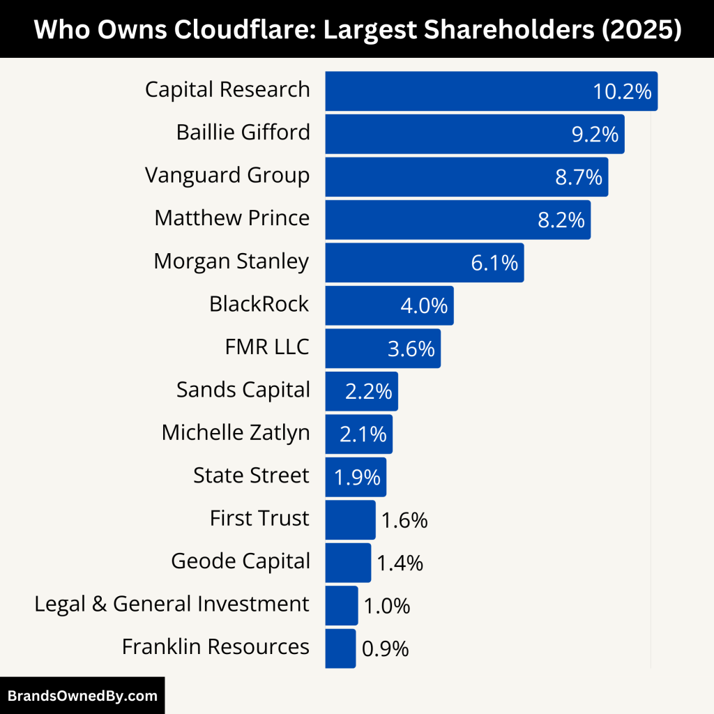Who Owns Cloudflare (Largest Shareholders)