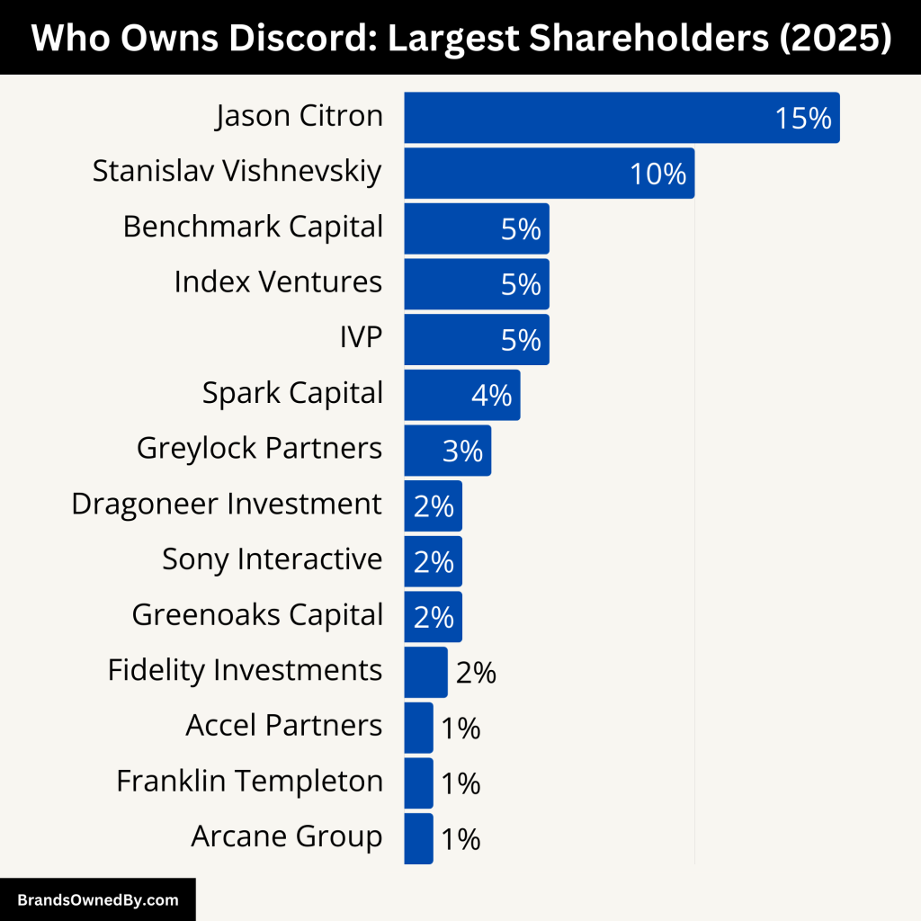 Who Owns Discord (Largest Shareholders)