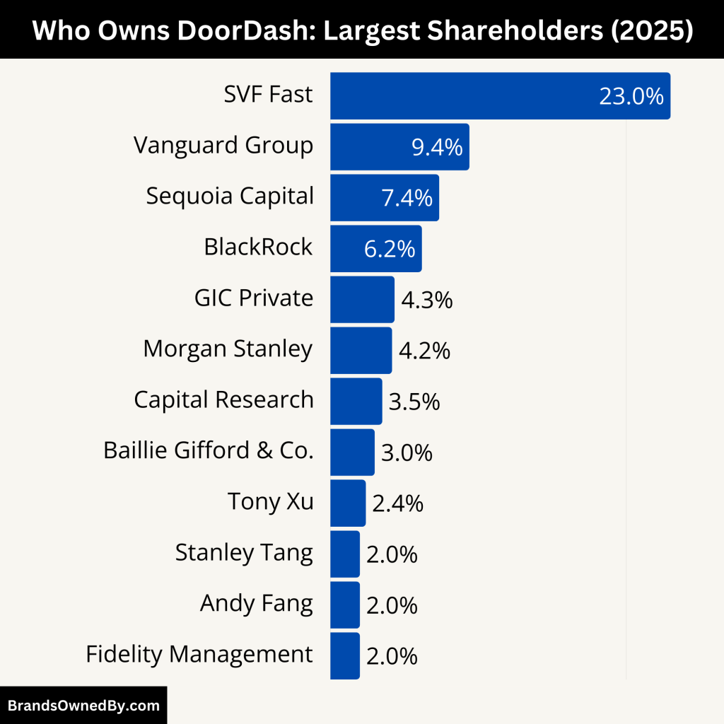 Who Owns DoorDash (Largest Shareholders)