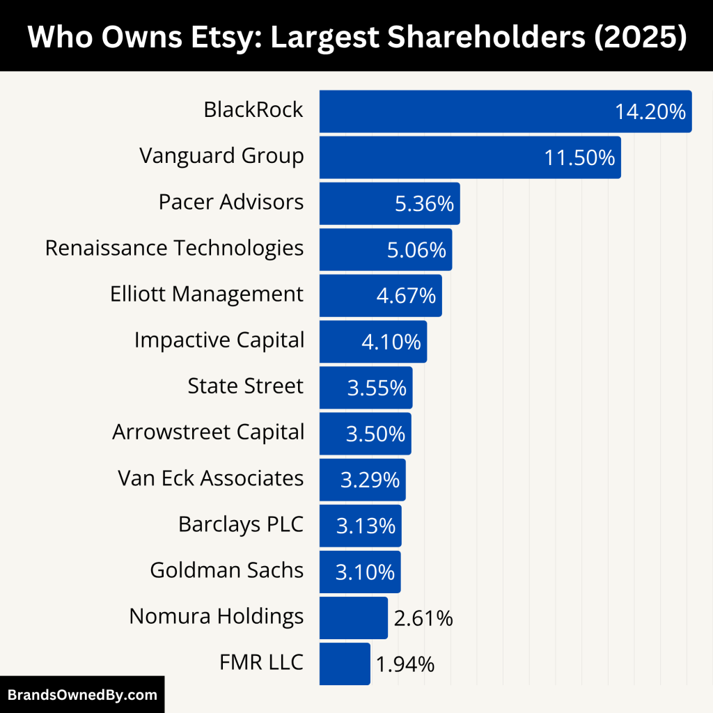 Who Owns Etsy (Largest Shareholders)