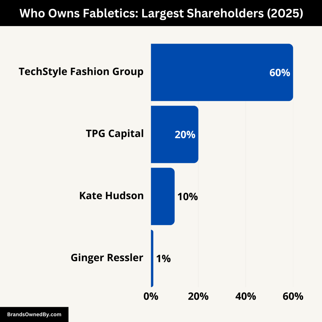 Who Owns Fabletics (Largest Shareholders)