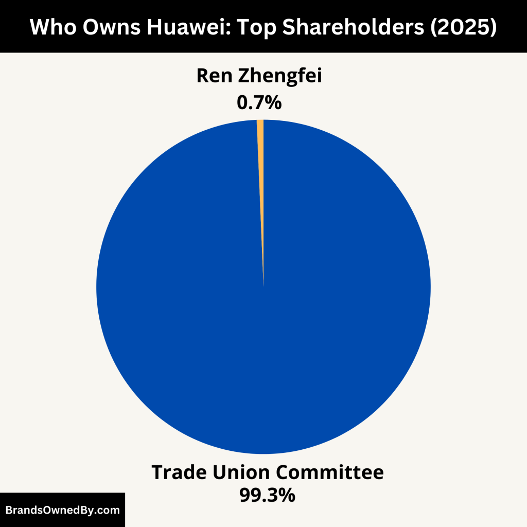 Who Owns Huawei (Top Shareholders)