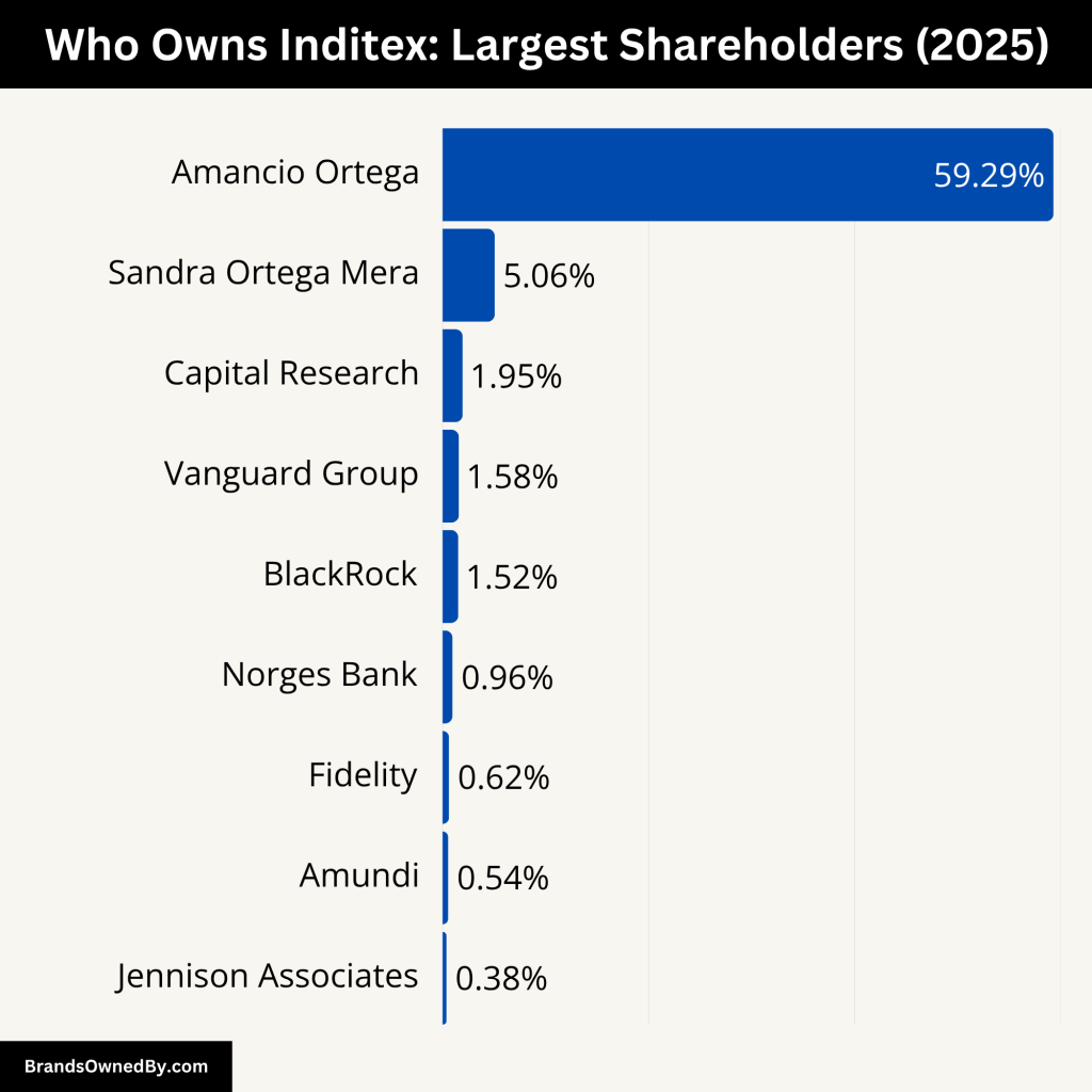 Who Owns Inditex (Largest Shareholders)