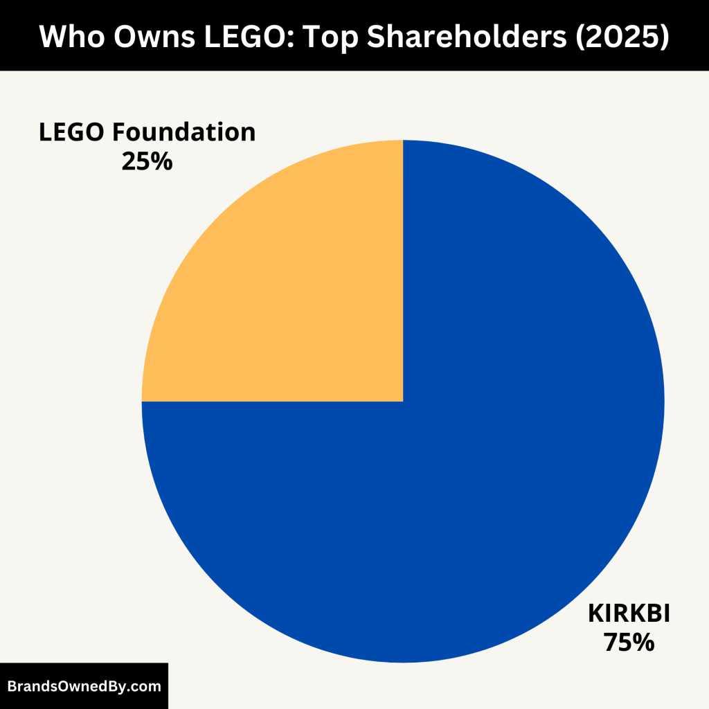 Who Owns LEGO (Top Shareholders)