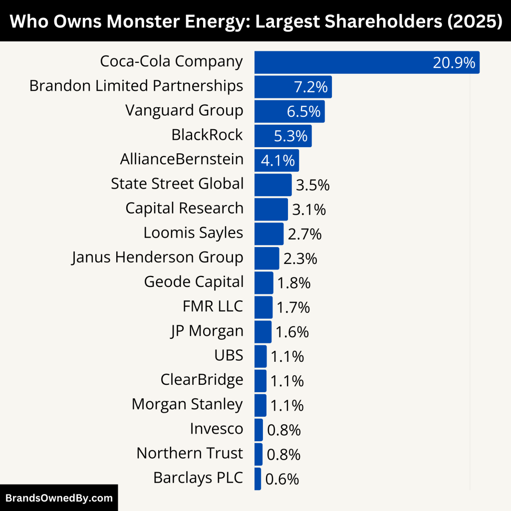 Who Owns Monster Energy (Largest Shareholders)