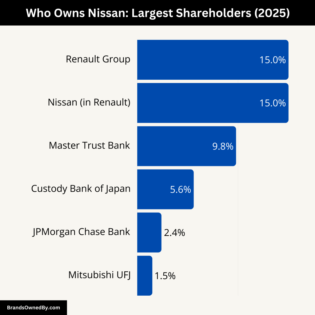 Who Owns Nissan (Largest Shareholders)
