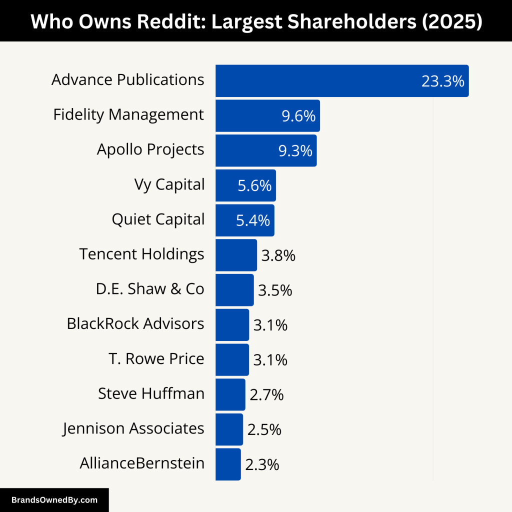 Who Owns Reddit (Largest Shareholders)