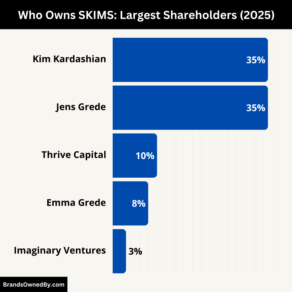 Who Owns SKIMS (Largest Shareholders)