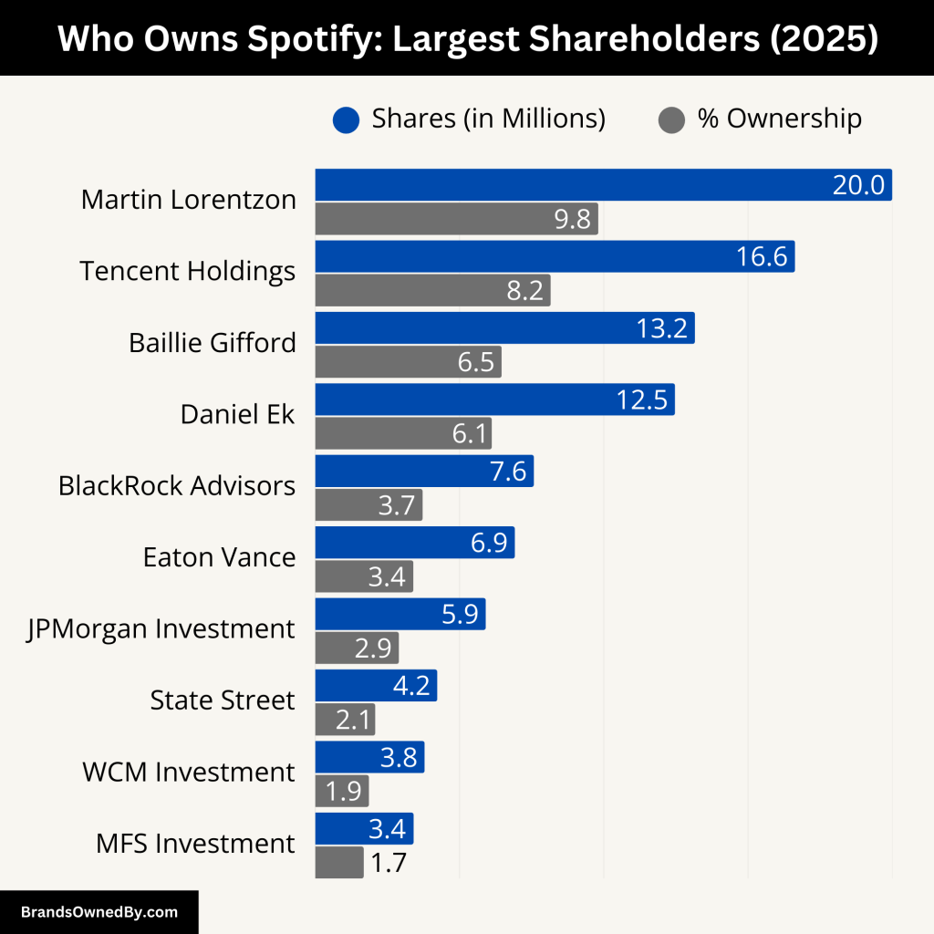 Who Owns Spotify (Largest Shareholders)