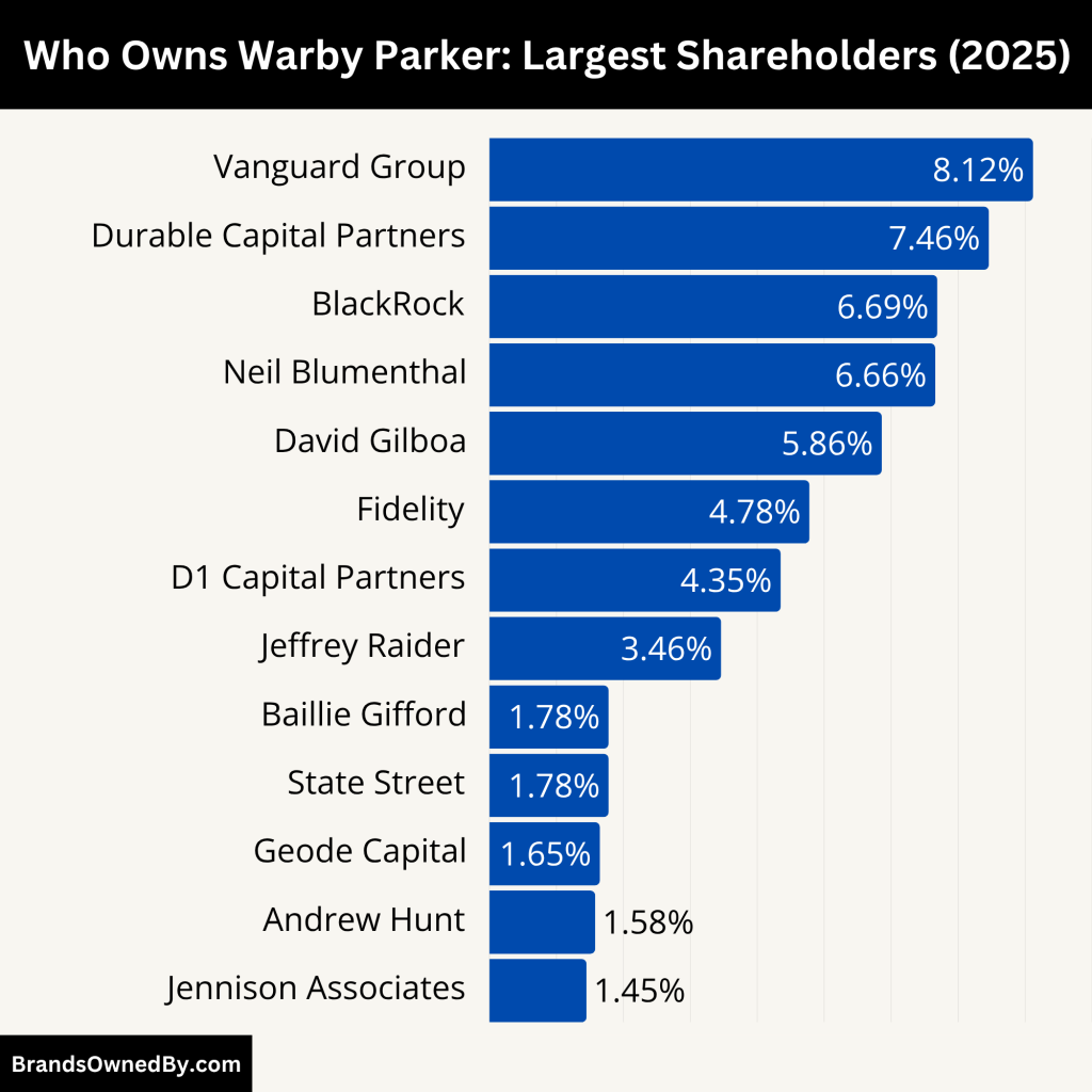 Who Owns Warby Parker (Largest Shareholders)