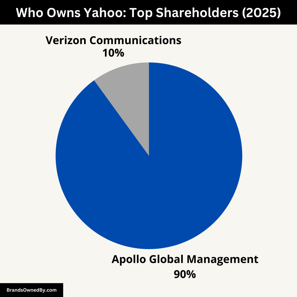 Who Owns Yahoo (Top Shareholders)