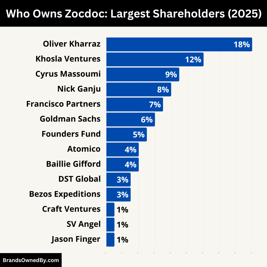Who Owns Zocdoc (Largest Shareholders)