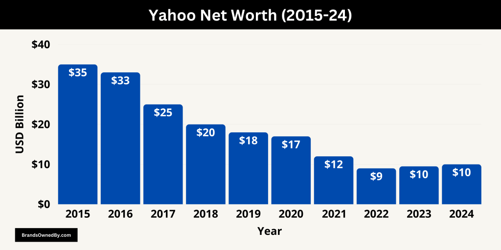 Yahoo Net Worth (2015-24)
