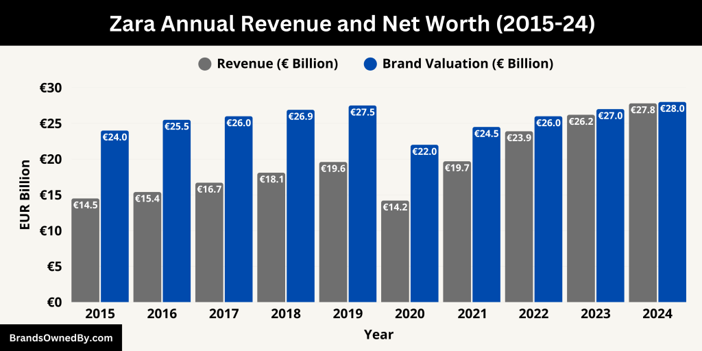Zara Annual Revenue and Net Worth (2015-24)