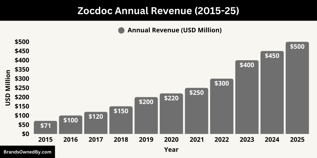 Zocdoc Annual Revenue (2015-25)