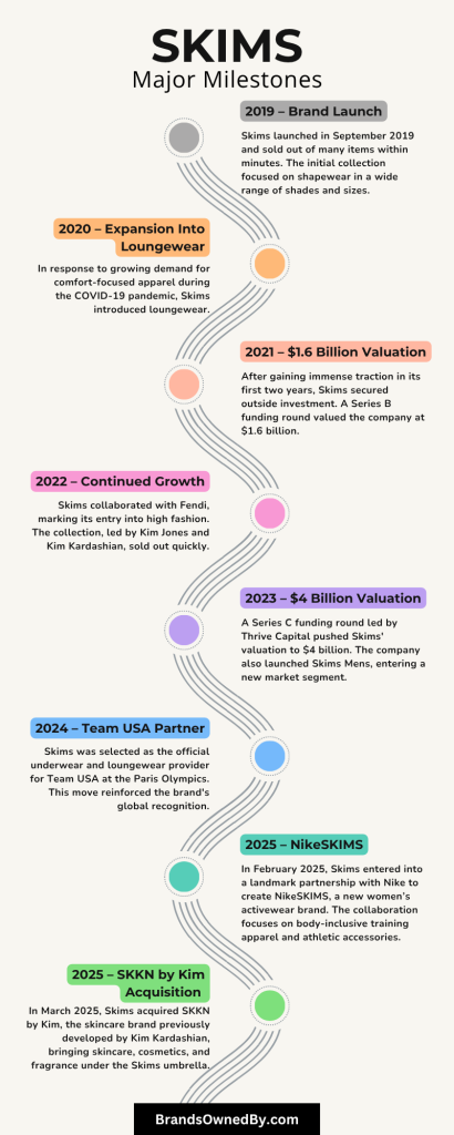 skims major milestones