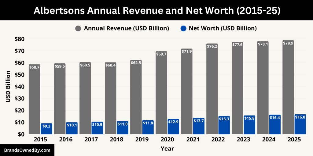 Albertsons Annual Revenue and Net Worth (2015-25)