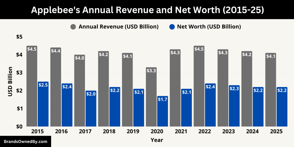 Applebee's Annual Revenue and Net Worth (2015-25)