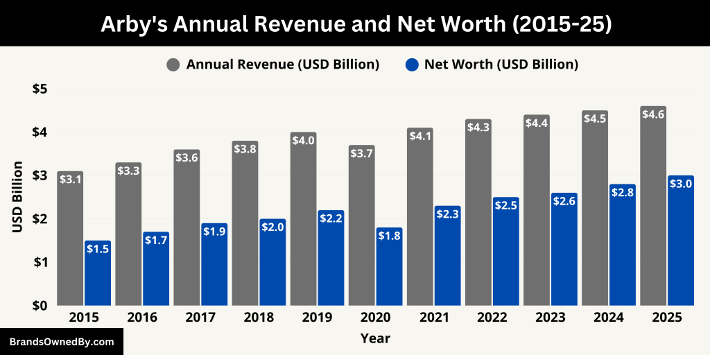 Arby's Annual Revenue and Net Worth (2015-25)