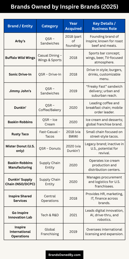 Brands Owned by Inspire Brands (2025)