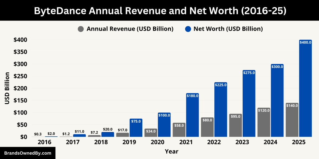 ByteDance Annual Revenue and Net Worth (2016-25)